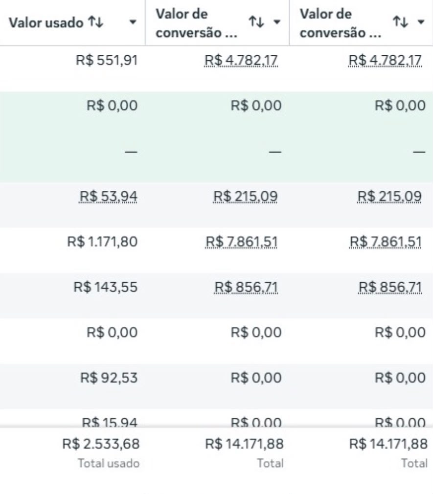 Painel de anúncios com investimento total de R$2.533,68 e retorno de R$14.171,88